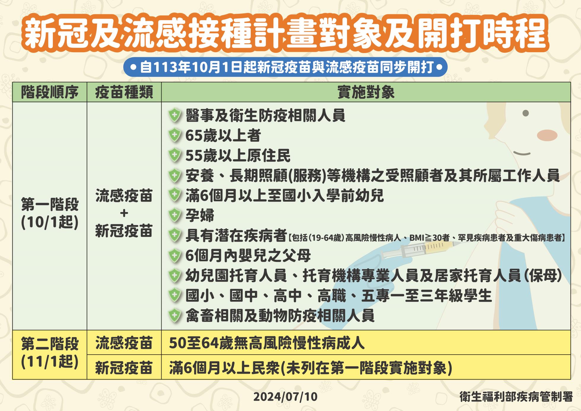 0710流感新冠開打時程