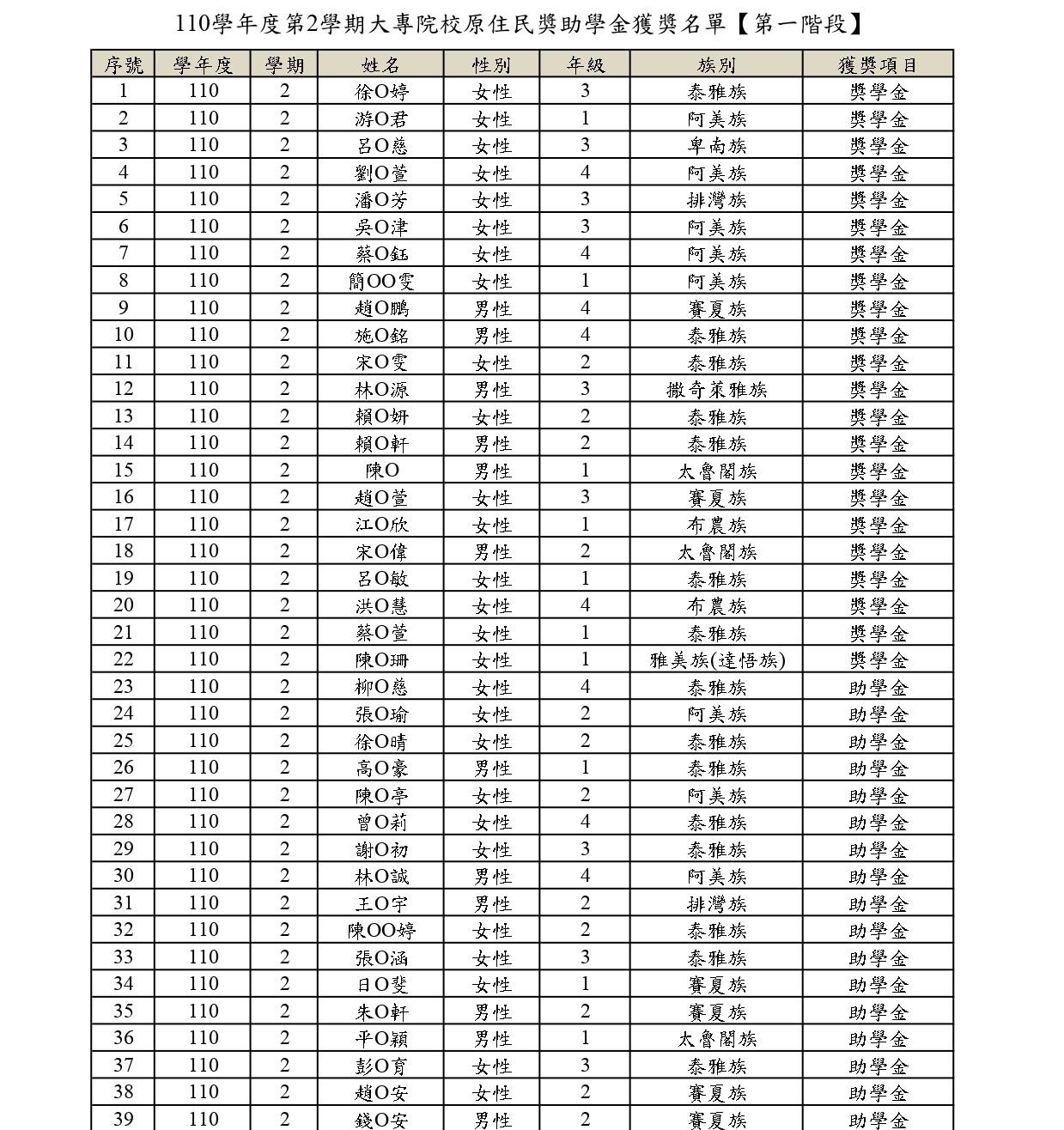 110學年度第2學期大專院校原住民獎學金獲獎名單-第一階段_p1