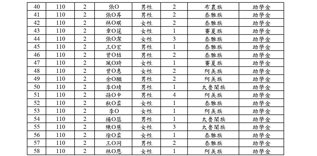 110學年度第2學期大專院校原住民獎學金獲獎名單-第一階段_p2