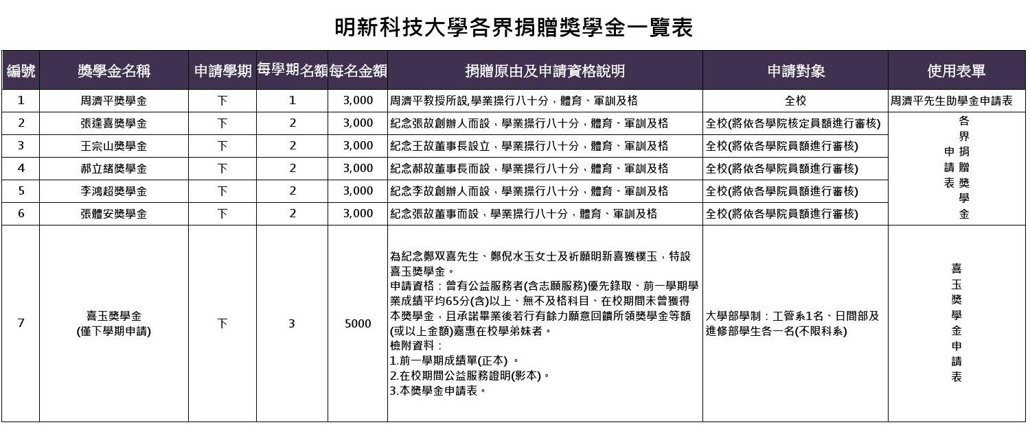 114-2各界捐贈獎學金一覽表-1150223-final-1