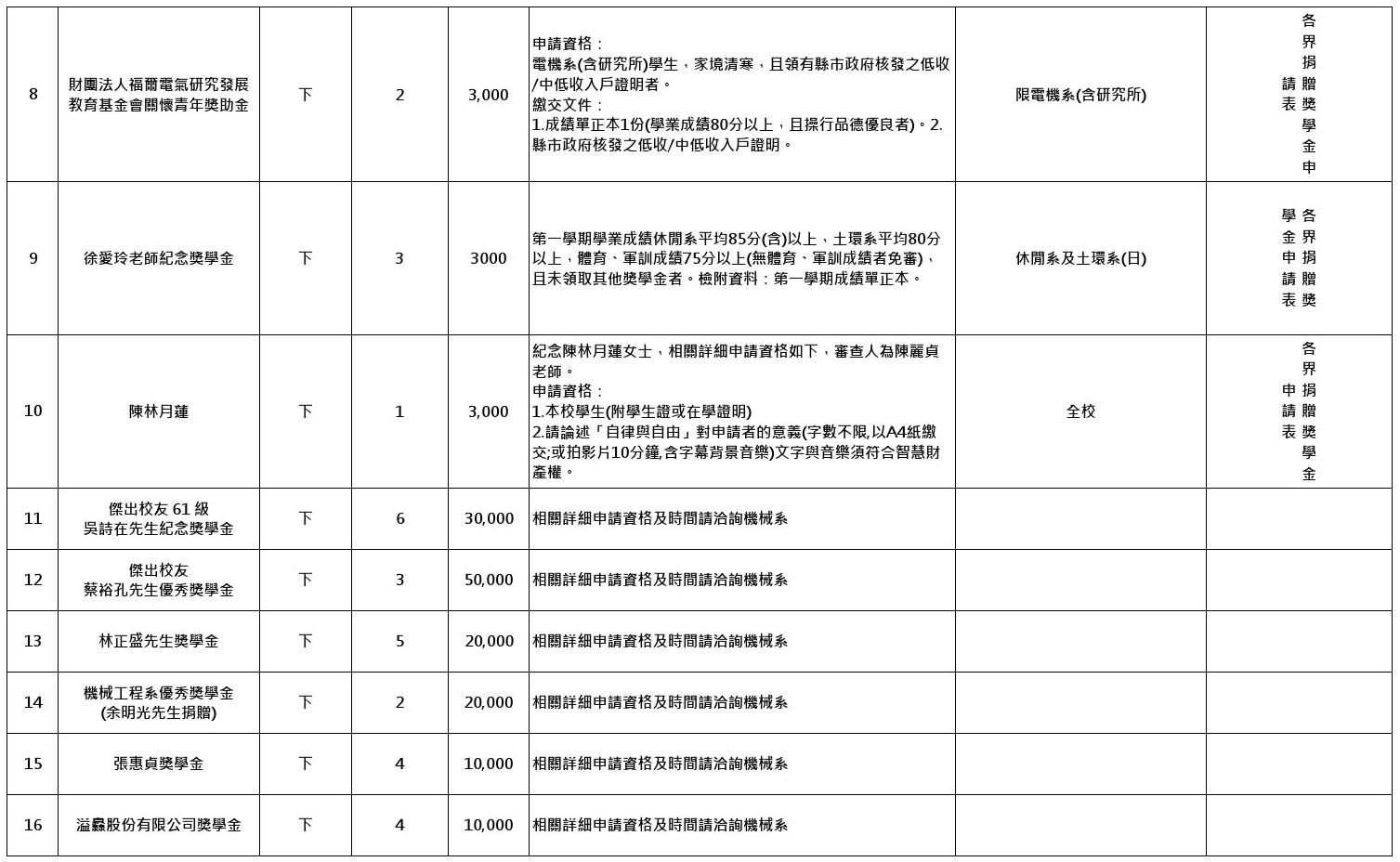 114-2各界捐贈獎學金一覽表-1150223-final-2