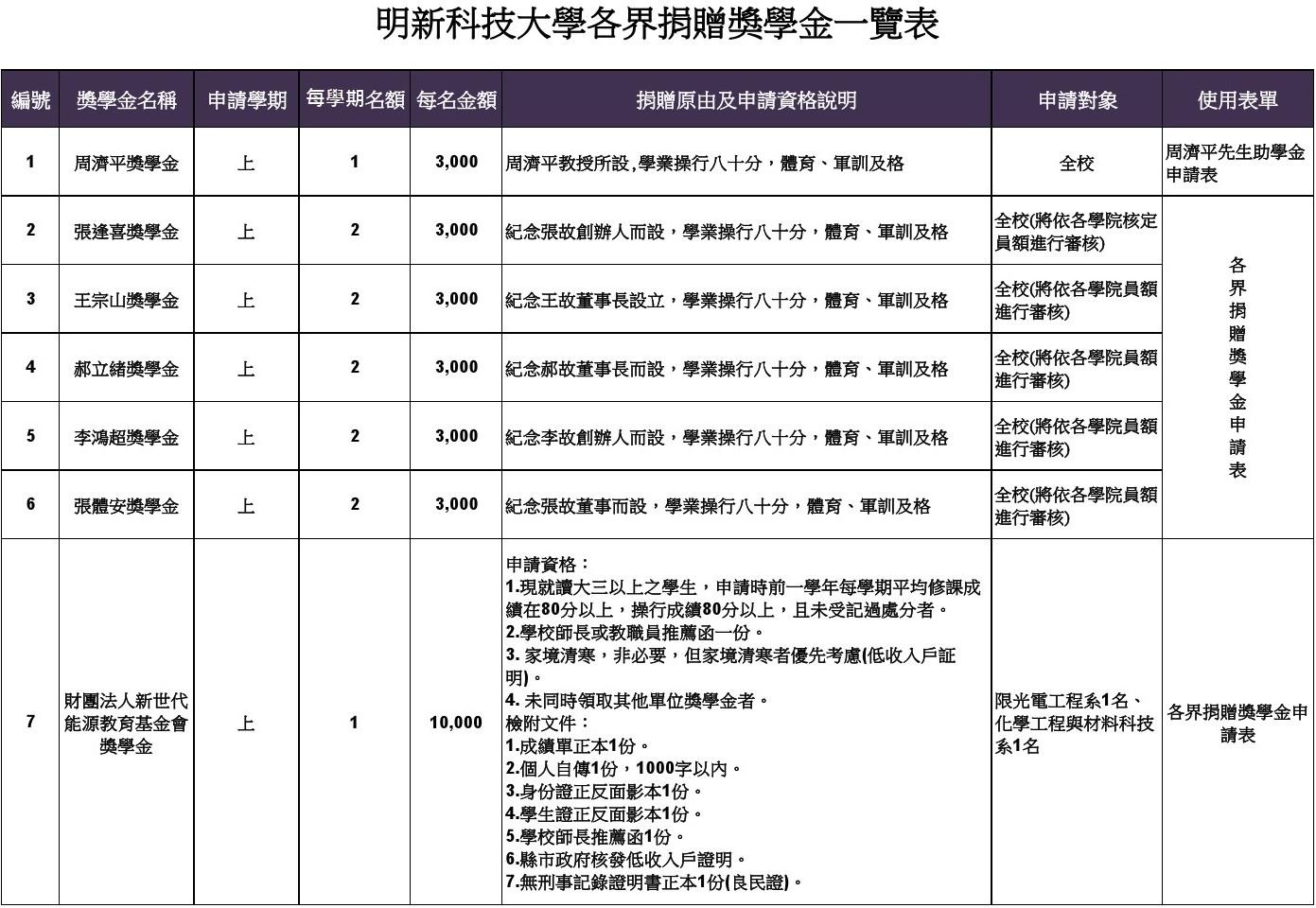 各界捐贈獎學金一覽表-1120904-final-1