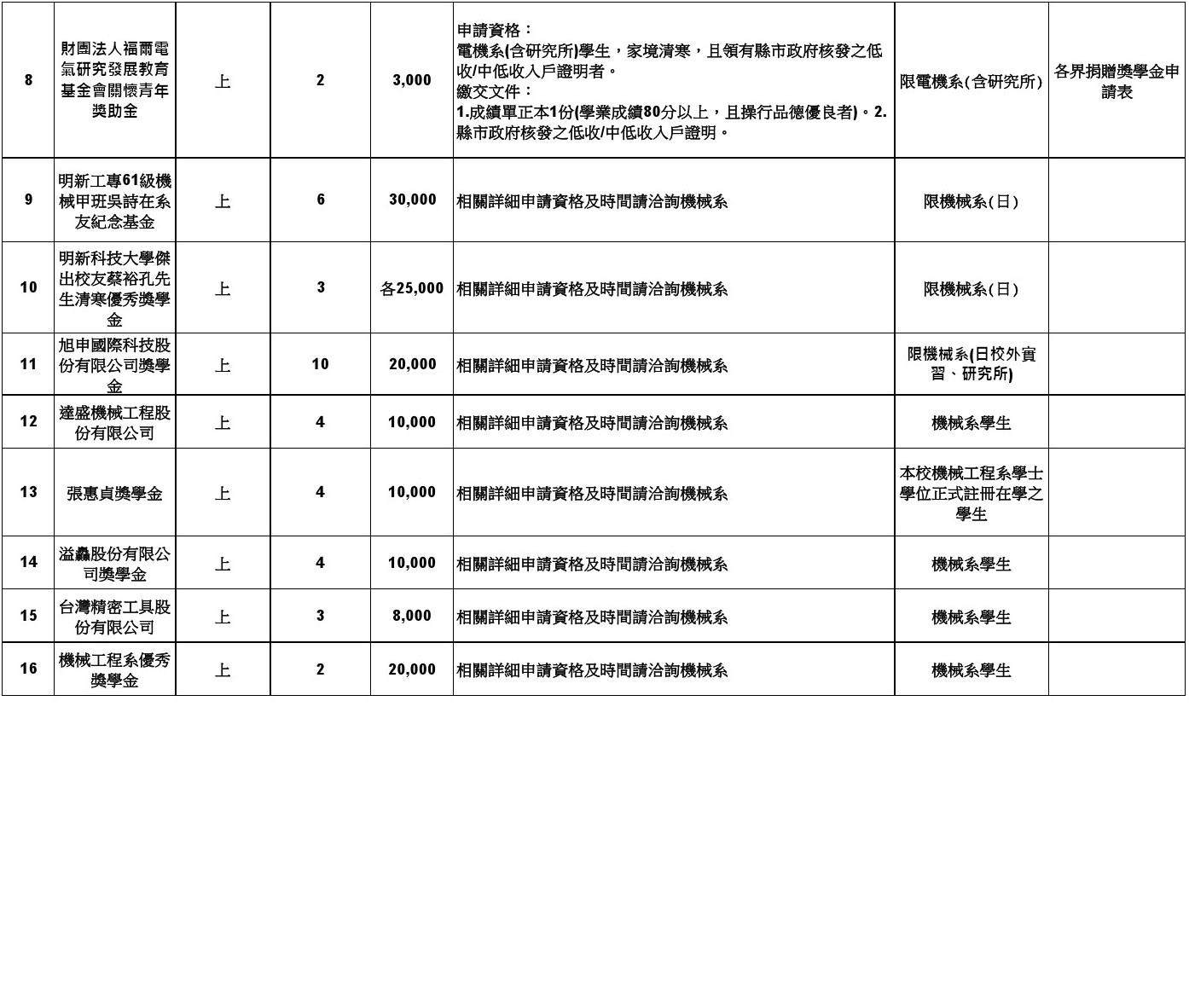 各界捐贈獎學金一覽表-1120904-final-2