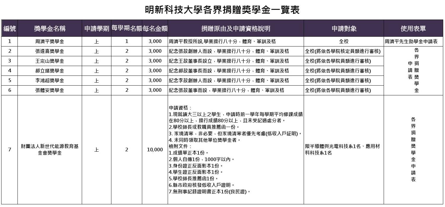 各界捐贈獎學金一覽表-1130910-final-1