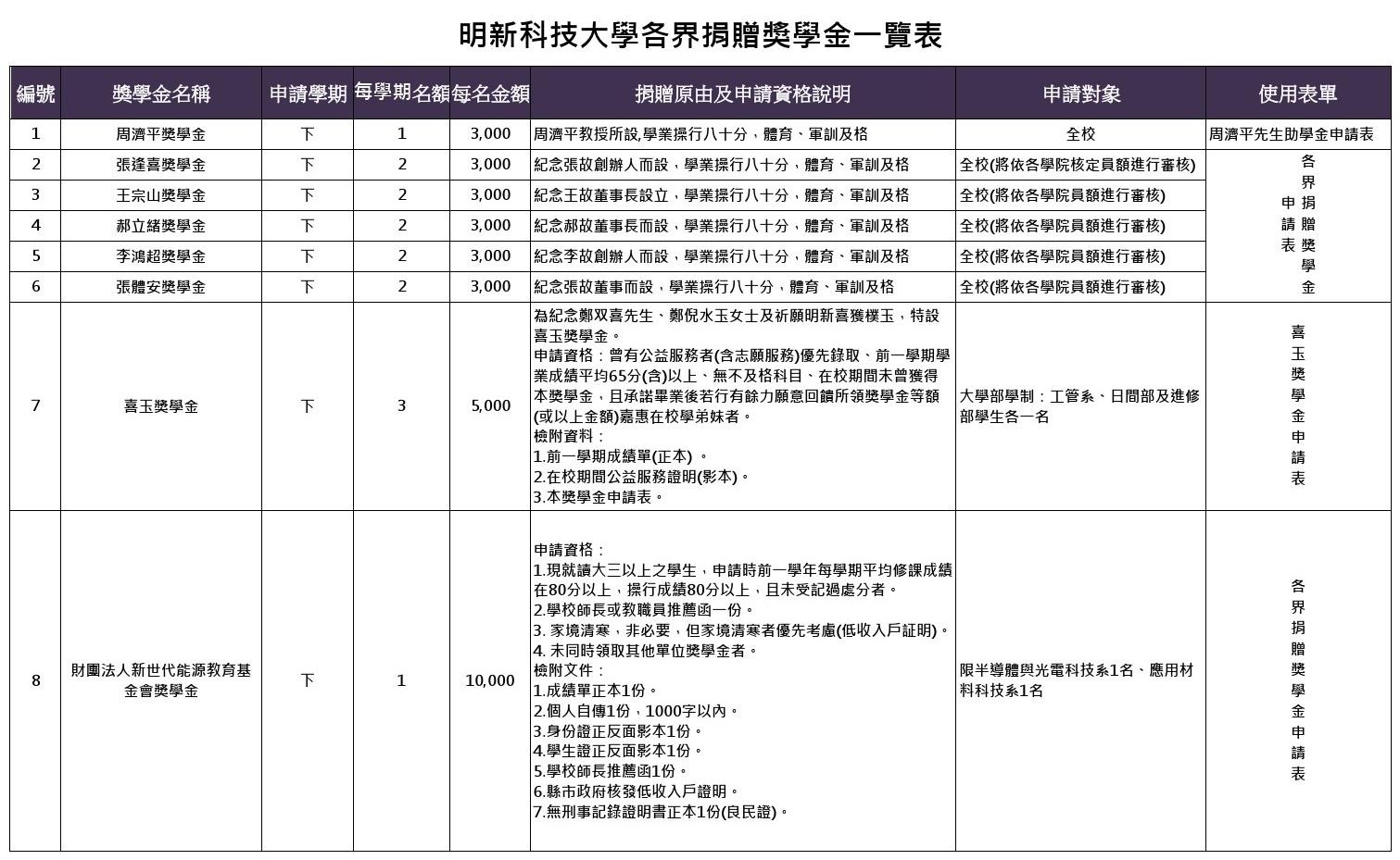 各界捐贈獎學金一覽表-1140210-final-1