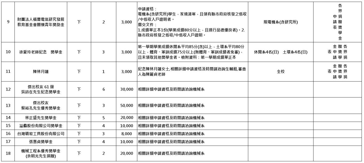 各界捐贈獎學金一覽表-1140210-final-2