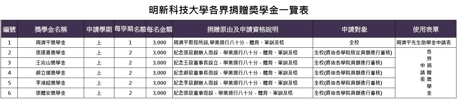各界捐贈獎學金一覽表-1140901-final-1