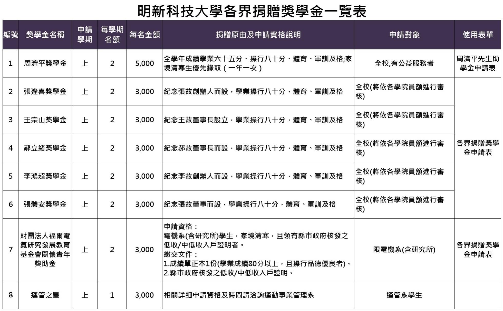 各界捐贈獎學金一覽表