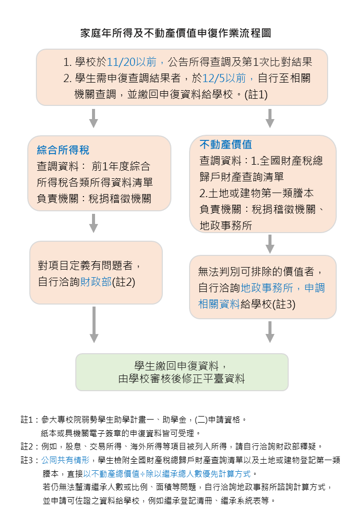 家庭年所得及不動產價值申復作業流程圖