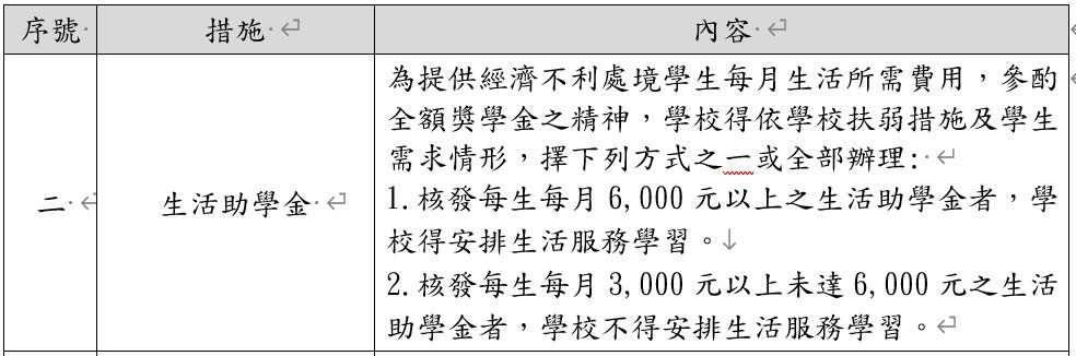生活助學金
